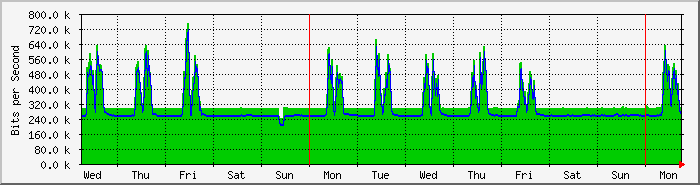 week
