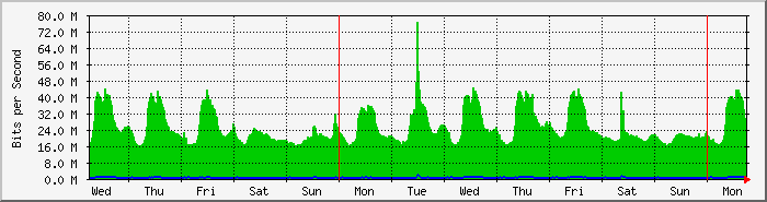 week