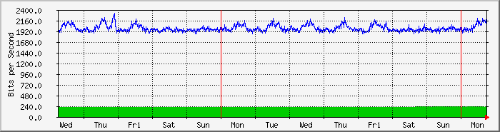 week
