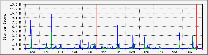 week