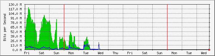 week